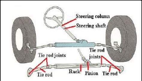 2 Parts of a steering system... | Download Scientific Diagram | System ...