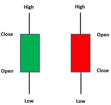 How To Read Candlestick Charts - Warrior Trading