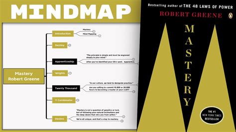 Mastery - Robert Greene [Mind Map Book Summary] - YouTube