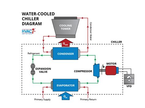 Water Cooled Chiller System Diagram