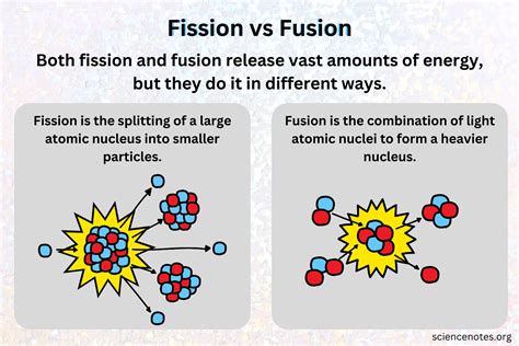 Fission And Fusion Diagrams