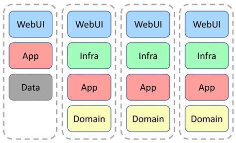 Why is Clean Architecture so Popular? - CodeOpinion