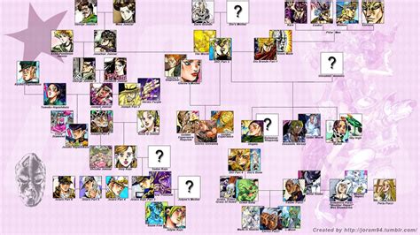 JoJo's Bizarre Family Tree | JoJo's Bizarre Adventure | Jojo bizarre ...