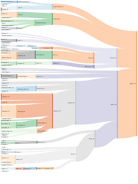 College Basketball Imperialism Map (December 31, 2019) : r ...