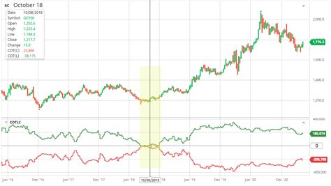 Gold COT Data: Latest Index - InsiderWeek