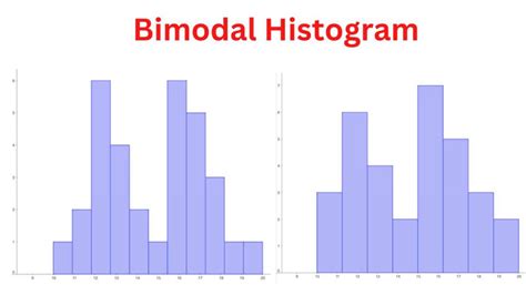 Bimodal Histogram - Definition, Examples - Research Method