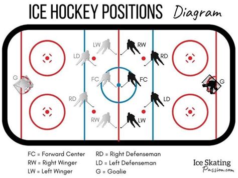 Ice hockey position Diagram | Ice hockey, Ice hockey rules, Hockey