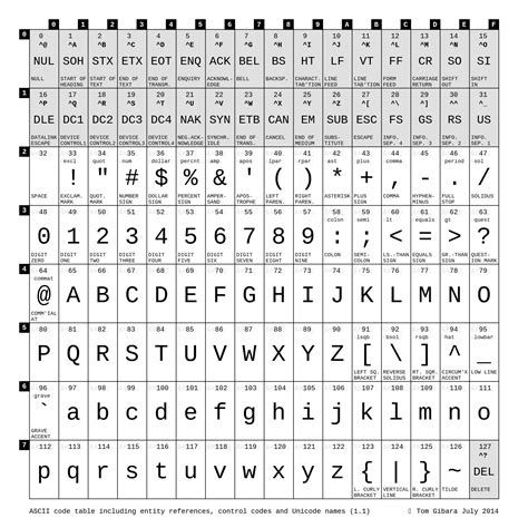 Home · tomgibara/ascii-table Wiki · GitHub