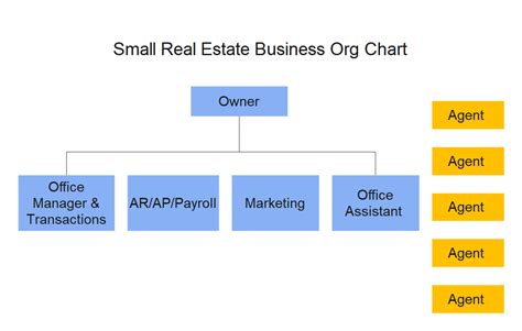 Small Business Organizational Chart Examples | EdrawMax Online