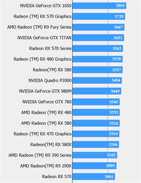 Gaming performance benchmark leak shows the Nvidia GeForce GTX 1650 ...