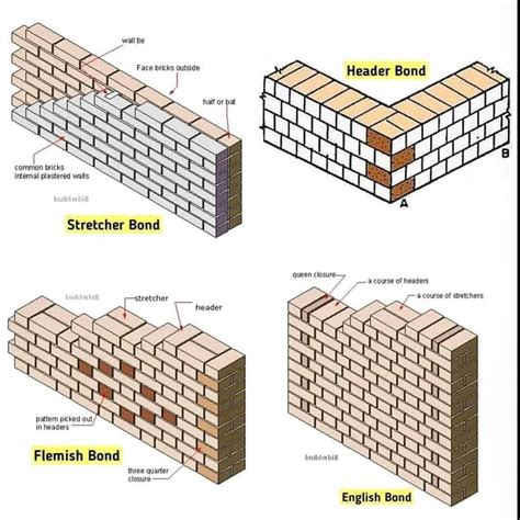 Types Of Bonds In Brick Masonry Wall Construction to more information ...