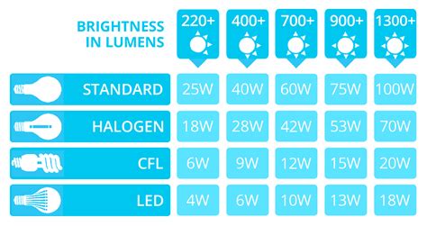 Lumens Calculator: How Many Lumens Do I Need For A Room?, 54% OFF