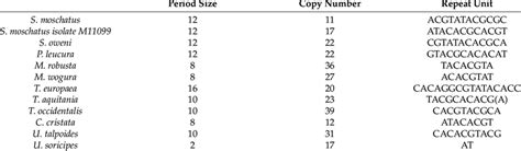 The sequence information of tandem repeats in the control region of ...