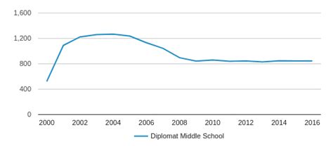 Diplomat Middle School Profile (2020) | Cape Coral, FL