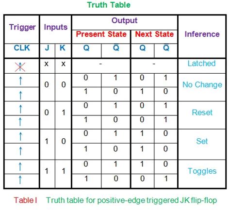 JK Flip Flop: What is it? (Truth Table & Timing Diagram) | Electrical4U