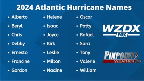 2024 Hurricane Names