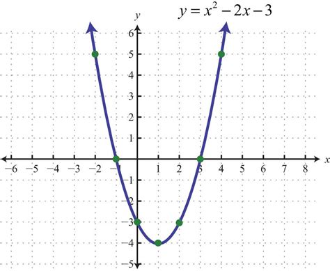 graphing parabolas Graphing Linear Equations Activities, Graphing ...