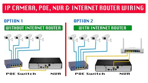 Secure and Simplify: A Visual Guide to Poe Camera Connection