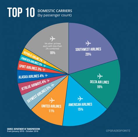 What Is The Most Popular Airline In The United States?