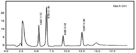 Hplc Chromatogram