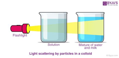 Examples Of Colloids Mixtures