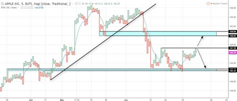 Kagi Charts – 7 Things You Need to Consider | TradingSim