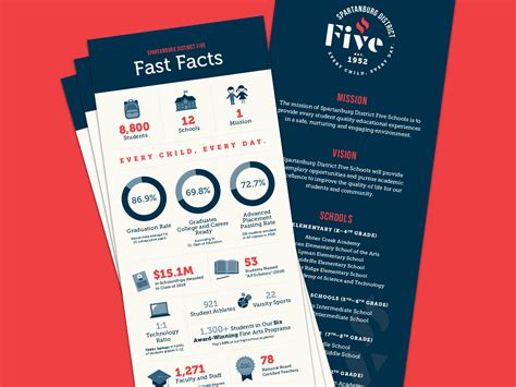 Spartanburg District Five Infographic | Infographic, Fast facts ...