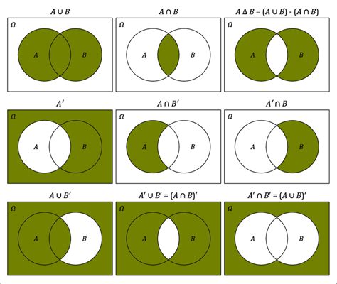 Figure 2: A Venn diagram of unions and intersections for two sets, A ...