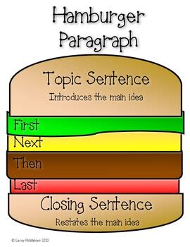 Hamburger Paragraph Structure and Outline by Lacey Hulslander | TpT