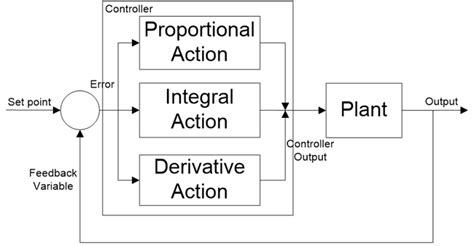 What is PID Controller? Learn PID Controller Working, Structure and ...