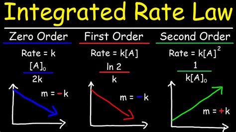 half life formula for first order reaction - Burdensome Online Journal ...