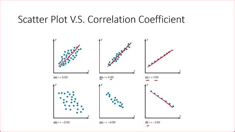 Scatter Diagram Correlation