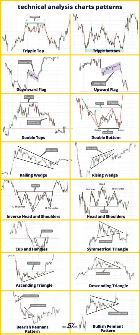 9 Stock chart patterns ideas in 2021 | stock chart patterns, stock ...