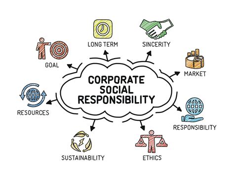 Corporate Social Responsibility (CSR) (1.3.3) | SL IB Business ...