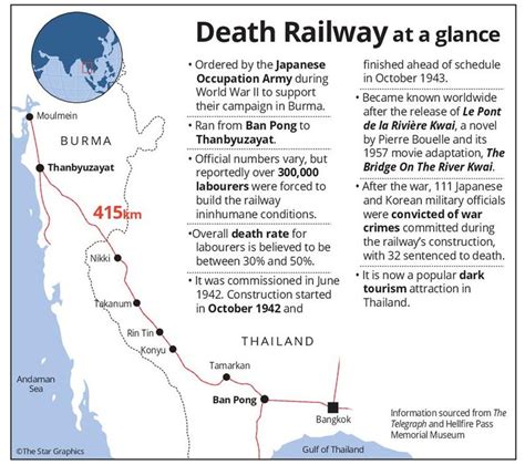 What is the Siam-Burma Death Railway?