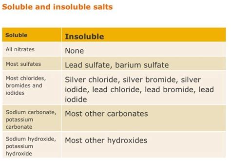 Soluble and Insoluble Salts - RoyjoysBenton