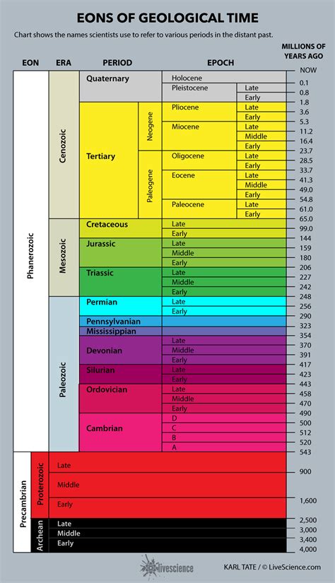 Chart of Geological Time (Infographic) | Live Science