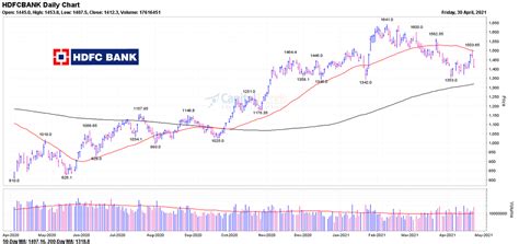 HDFC Bank Share Price Live, Live Stock Updates, Views, News, Charts ...