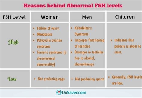 Get Lowest Follicle Stimulating Hormone, FSH Test Cost at $49 | Book ...