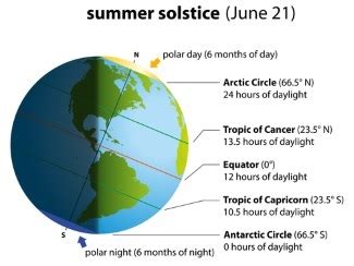 Solstices and Equinoxes - Lesson - HelpTeaching.com