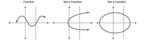 Identify Functions Using Graphs | College Algebra Corequisite