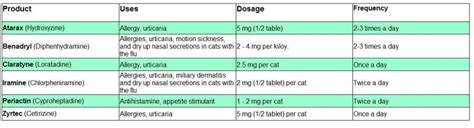 Antihistamine Dosage Chart For Cats - Cat-World