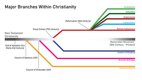 Explore The Branches of the World Religions Tree