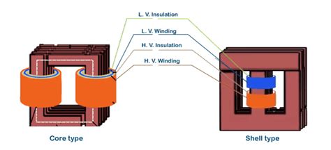 Transformer Definition, Types, Working Principle, Diagram | lupon.gov.ph