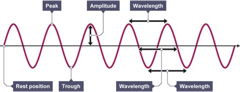 Properties of Waves