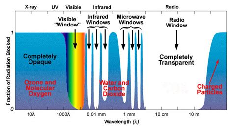 1: The atmospheric transmission windows from radio to X-ray ...