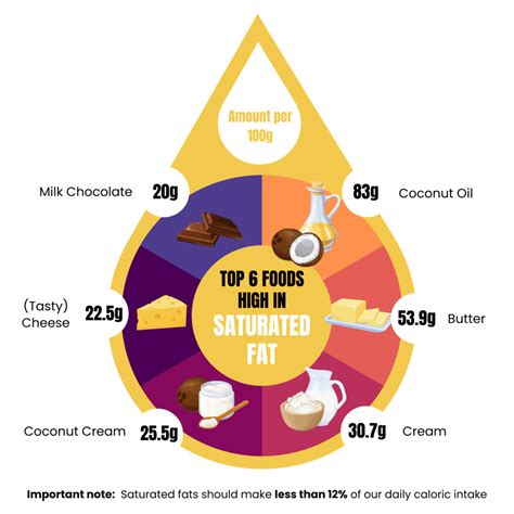 Health Risks: Trans and Saturated Fats | D'Connect