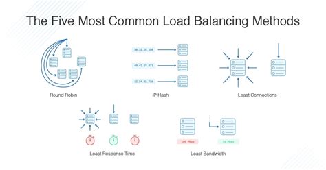 What Is Load Balancing? Types, Configurations, and Best Tools - DNSstuff