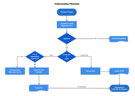 Procurement Process: Manage your Procurement Process Flow - Cflow