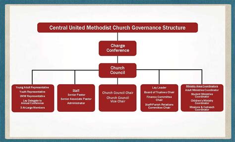 church organizational structure united methodist church - Google Search ...